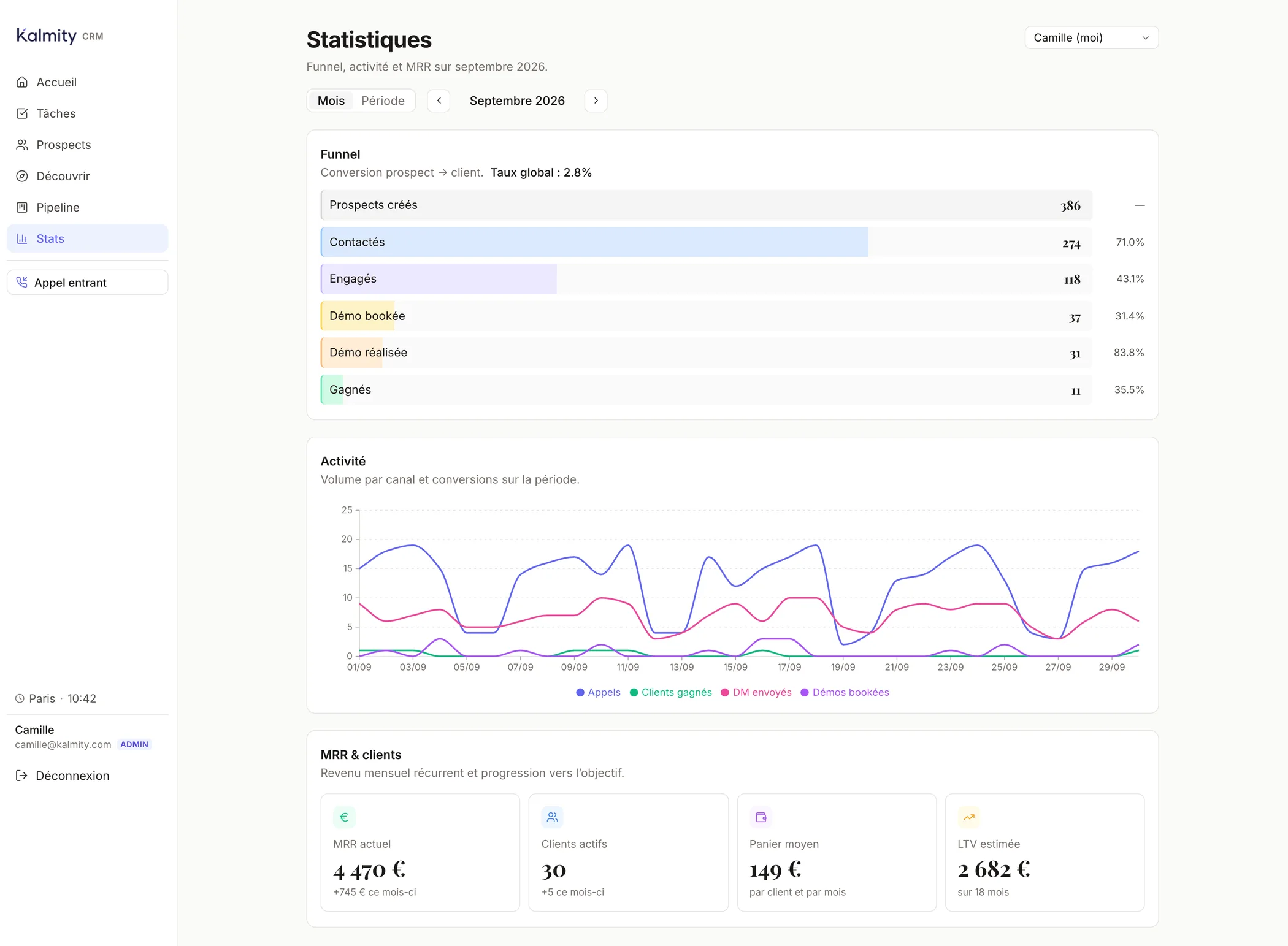 Page Statistiques de Kalmity CRM avec le funnel de conversion, le graphique d’activité et les indicateurs de revenu récurrent, données fictives