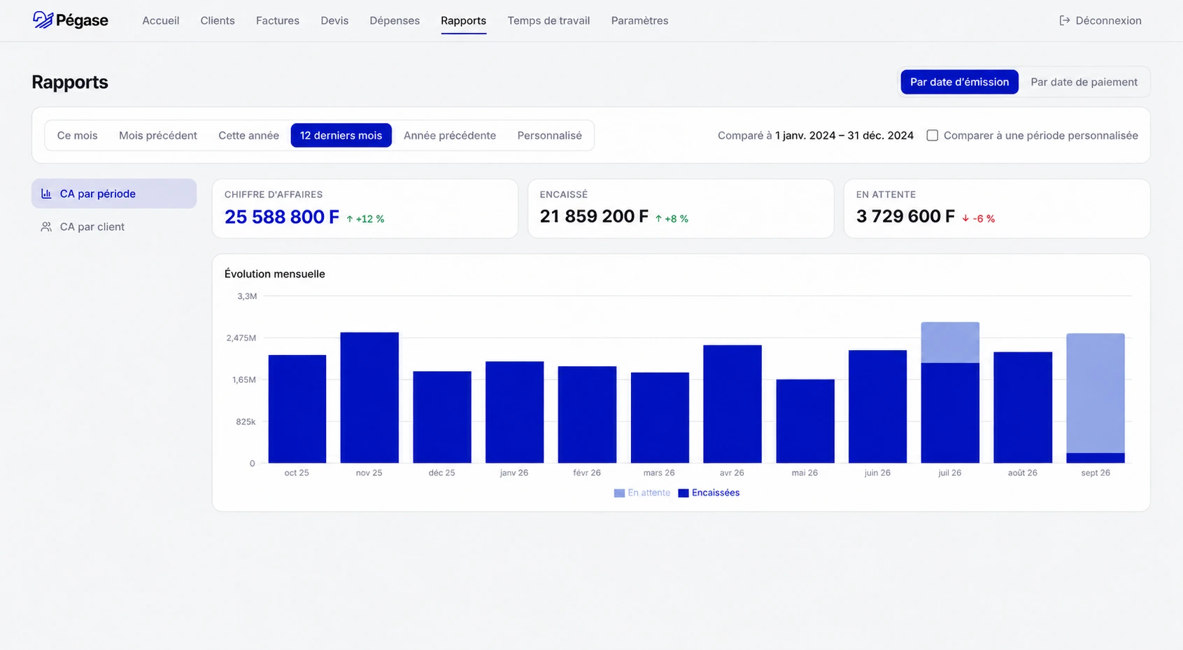 Rapport graphique de chiffre d’affaires dans l’application Pégase avec des données fictives